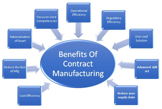 Benefits Of Contract Manufacturing