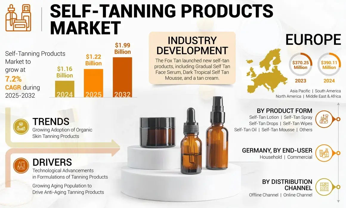 self tanning products market