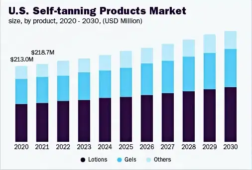 us self tanning products market