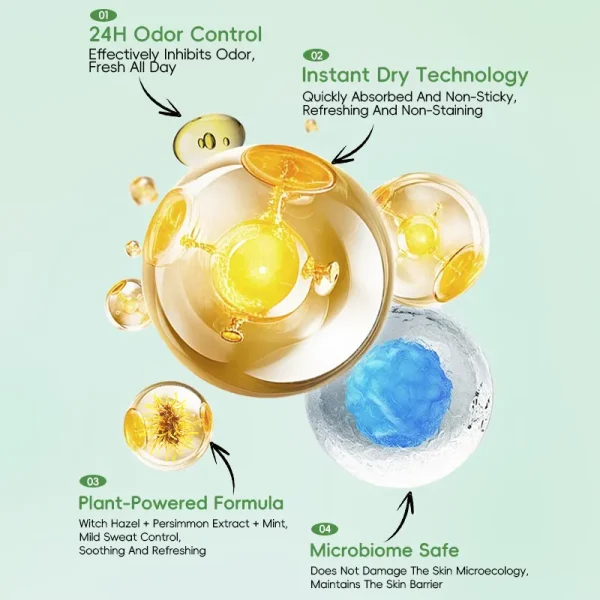 A graphical illustration showcasing features of a deodorant product, highlighting '24H Odor Control', 'Instant Dry Technology', 'Plant-Powered Formula', and 'Microbiome Safe' benefits.