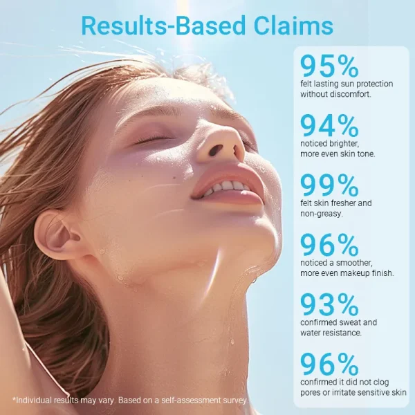 Image with results-based claims on skin protection and other benefits with statistical percentages.