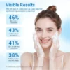 Skincare image showing percentages of improvement in skin comfort, hydration, smoothness, and redness reduction after 28 days.