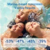 Two individuals in water with a marine-based sunscreen product highlighting results such as improved skin comfort and reduced redness.