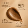 Close-up of a smooth, brown creamy texture with statistics about a tanning product's results, such as 100% visible tanning effects.